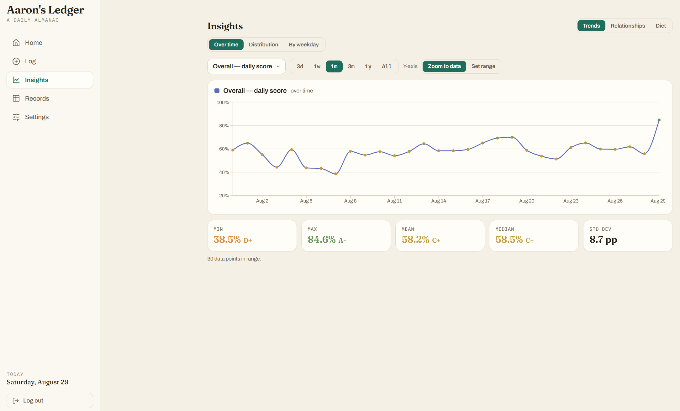 Insights graph screenshot